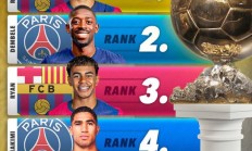 九游APP-FOOT.VAR预测本年度金球奖：拉菲尼亚力压登贝莱排名第一